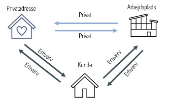 Hvad er privatkørsel og hvad er erhvervskørsel?